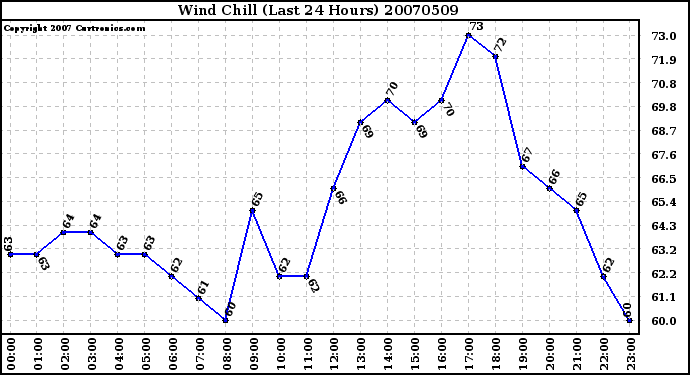 Milwaukee Weather Wind Chill (Last 24 Hours)