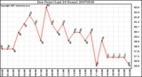 Milwaukee Weather Dew Point (Last 24 Hours)