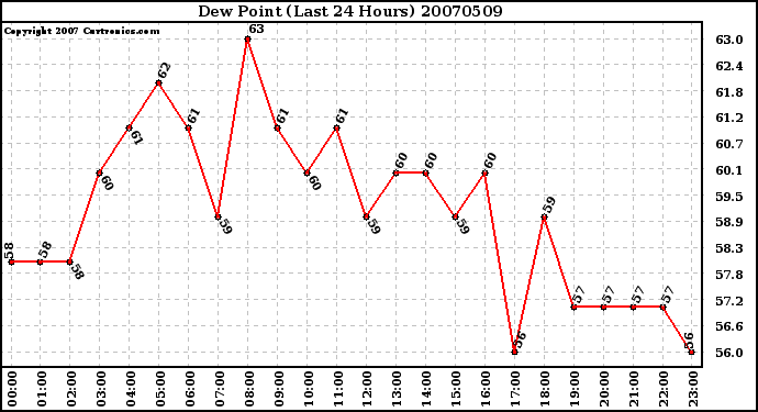 Milwaukee Weather Dew Point (Last 24 Hours)