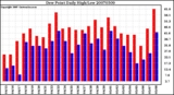 Milwaukee Weather Dew Point Daily High/Low