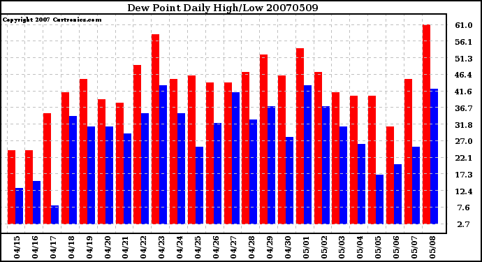 Milwaukee Weather Dew Point Daily High/Low