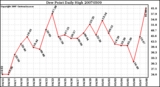 Milwaukee Weather Dew Point Daily High