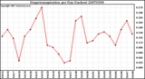 Milwaukee Weather Evapotranspiration per Day (Inches)