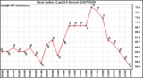 Milwaukee Weather Heat Index (Last 24 Hours)