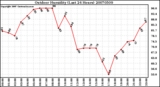 Milwaukee Weather Outdoor Humidity (Last 24 Hours)