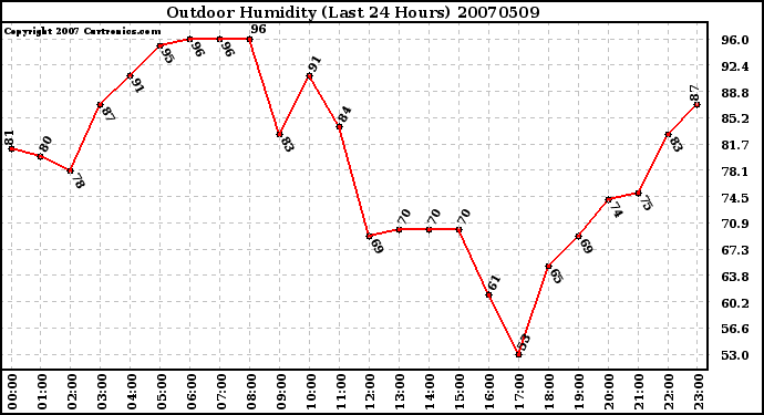 Milwaukee Weather Outdoor Humidity (Last 24 Hours)