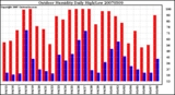 Milwaukee Weather Outdoor Humidity Daily High/Low