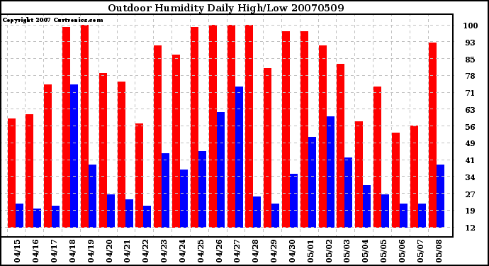 Milwaukee Weather Outdoor Humidity Daily High/Low