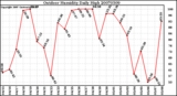 Milwaukee Weather Outdoor Humidity Daily High