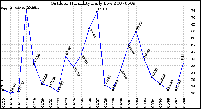 Milwaukee Weather Outdoor Humidity Daily Low