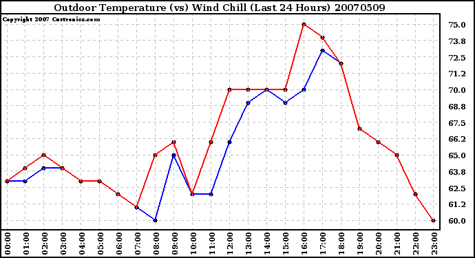 Milwaukee Weather Outdoor Temperature (vs) Wind Chill (Last 24 Hours)