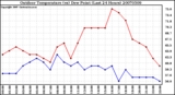 Milwaukee Weather Outdoor Temperature (vs) Dew Point (Last 24 Hours)