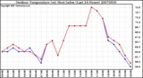 Milwaukee Weather Outdoor Temperature (vs) Heat Index (Last 24 Hours)