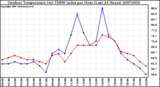 Milwaukee Weather Outdoor Temperature (vs) THSW Index per Hour (Last 24 Hours)