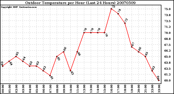 Milwaukee Weather Outdoor Temperature per Hour (Last 24 Hours)