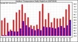 Milwaukee Weather Outdoor Temperature Daily High/Low