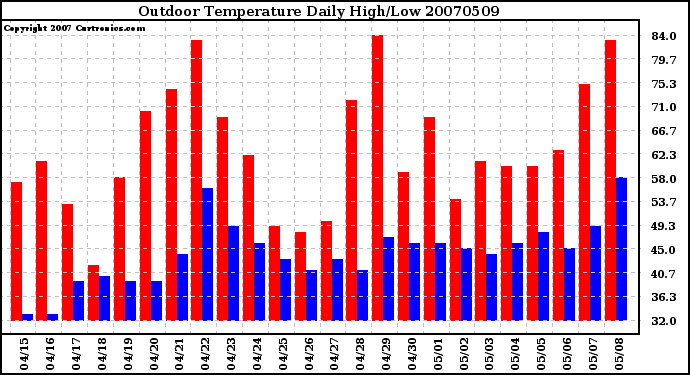 Milwaukee Weather Outdoor Temperature Daily High/Low