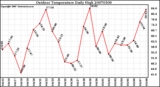 Milwaukee Weather Outdoor Temperature Daily High