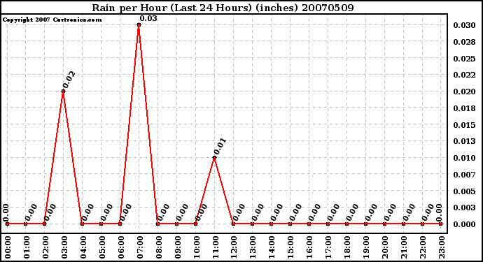 Milwaukee Weather Rain per Hour (Last 24 Hours) (inches)