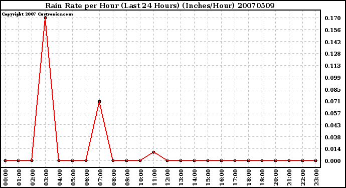 Milwaukee Weather Rain Rate per Hour (Last 24 Hours) (Inches/Hour)