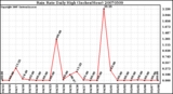 Milwaukee Weather Rain Rate Daily High (Inches/Hour)