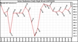 Milwaukee Weather Solar Radiation Daily High W/m2