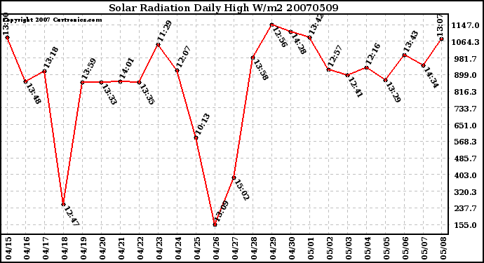 Milwaukee Weather Solar Radiation Daily High W/m2