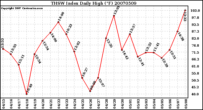 Milwaukee Weather THSW Index Daily High (F)