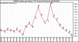 Milwaukee Weather THSW Index per Hour (F) (Last 24 Hours)