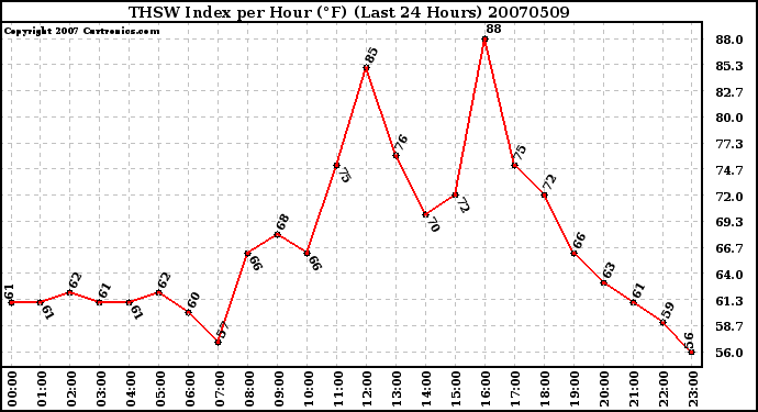 Milwaukee Weather THSW Index per Hour (F) (Last 24 Hours)