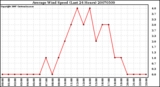 Milwaukee Weather Average Wind Speed (Last 24 Hours)