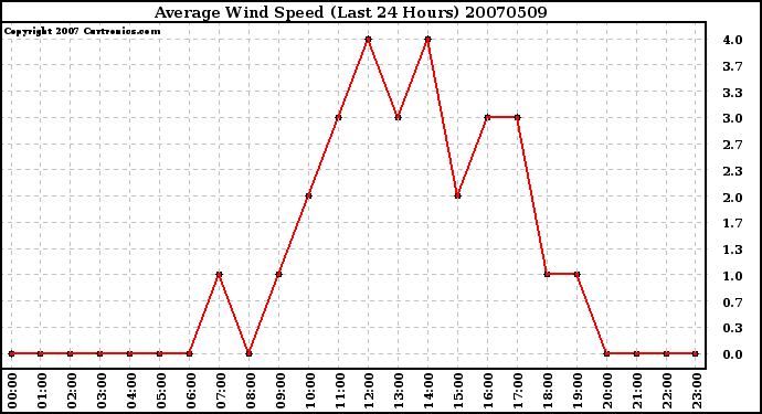 Milwaukee Weather Average Wind Speed (Last 24 Hours)