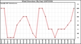 Milwaukee Weather Wind Direction (By Day)