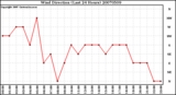 Milwaukee Weather Wind Direction (Last 24 Hours)