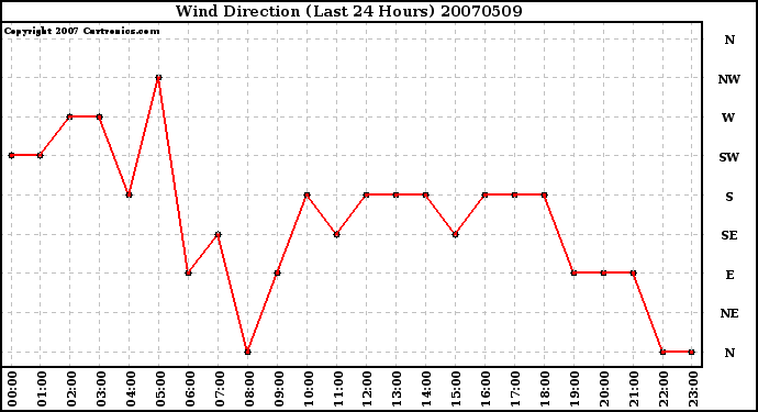 Milwaukee Weather Wind Direction (Last 24 Hours)