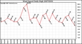 Milwaukee Weather Wind Speed Daily High