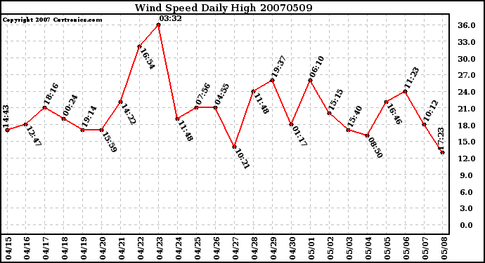 Milwaukee Weather Wind Speed Daily High