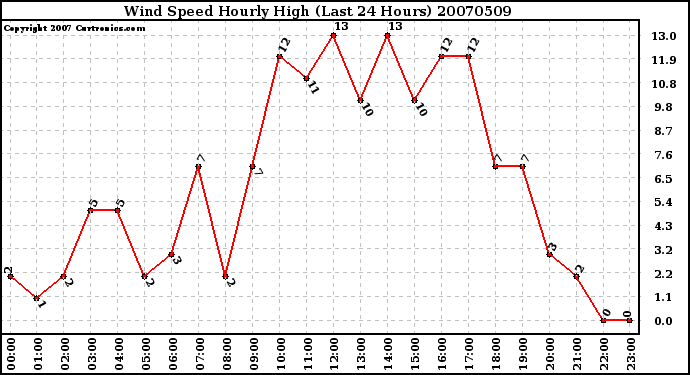 Milwaukee Weather Wind Speed Hourly High (Last 24 Hours)