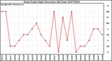 Milwaukee Weather Wind Daily High Direction (By Day)