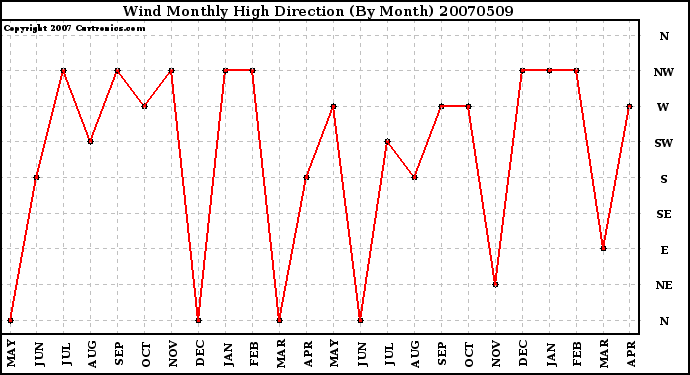 Milwaukee Weather Wind Monthly High Direction (By Month)