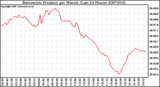 Milwaukee Weather Barometric Pressure per Minute (Last 24 Hours)