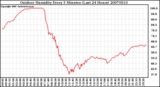 Milwaukee Weather Outdoor Humidity Every 5 Minutes (Last 24 Hours)