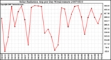 Milwaukee Weather Solar Radiation Avg per Day W/m2/minute