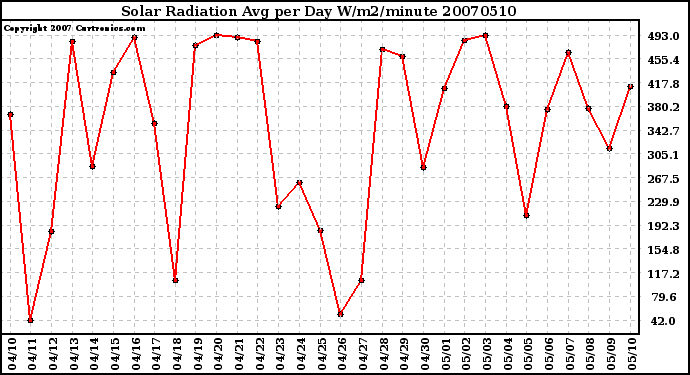 Milwaukee Weather Solar Radiation Avg per Day W/m2/minute