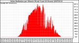 Milwaukee Weather Solar Radiation per Minute W/m2 (Last 24 Hours)