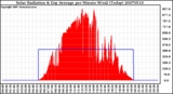 Milwaukee Weather Solar Radiation & Day Average per Minute W/m2 (Today)