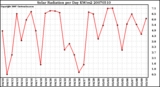 Milwaukee Weather Solar Radiation per Day KW/m2