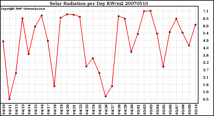 Milwaukee Weather Solar Radiation per Day KW/m2