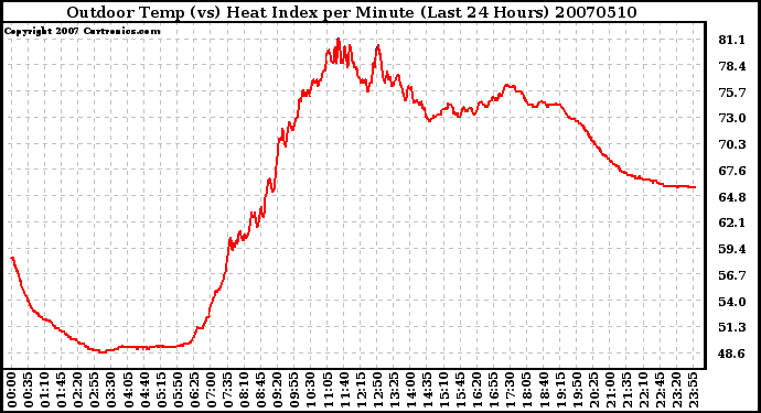 Milwaukee Weather Outdoor Temp (vs) Heat Index per Minute (Last 24 Hours)