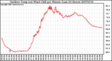 Milwaukee Weather Outdoor Temp (vs) Wind Chill per Minute (Last 24 Hours)